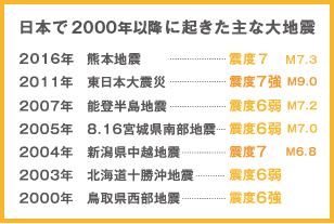 日本で過去10年間に起きた主な大地震